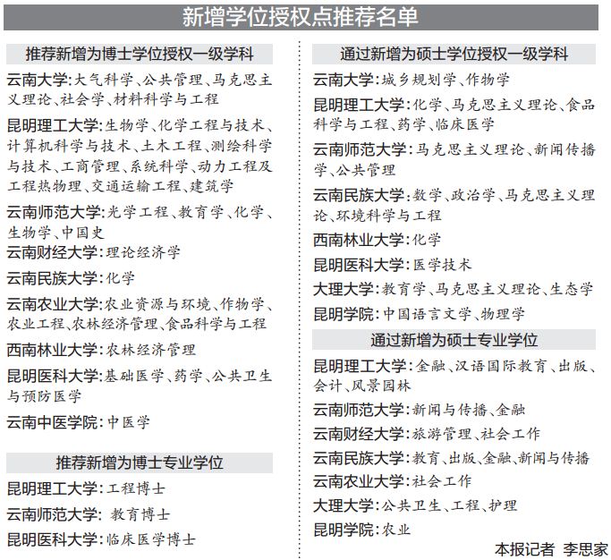 云南擬推薦新增一批博士碩士學(xué)位授予單位和授權(quán)點(diǎn)