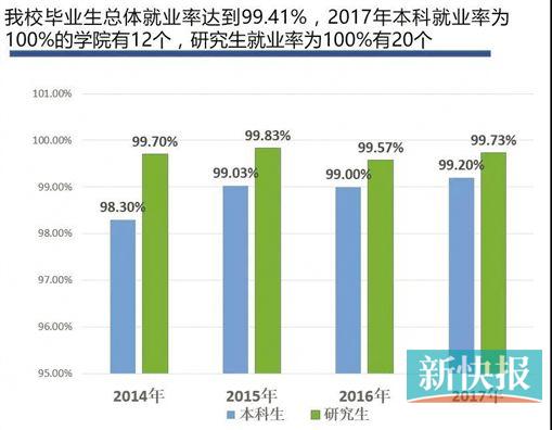 華工學(xué)霸愛出國深造 暨大博士好留穗發(fā)展