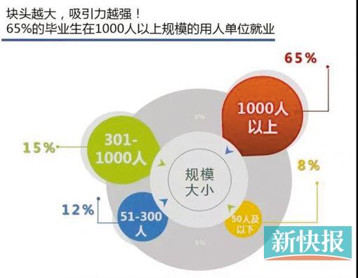 華工學(xué)霸愛出國深造 暨大博士好留穗發(fā)展
