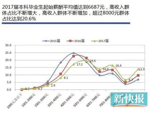 華工學(xué)霸愛出國深造 暨大博士好留穗發(fā)展