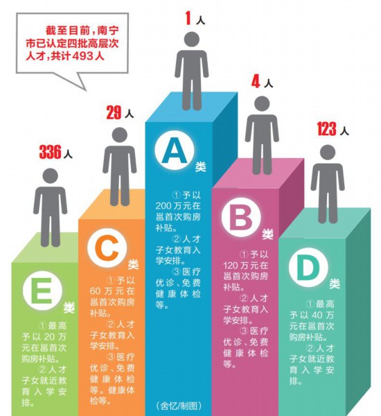 南寧第三批、第四批高層次人才認(rèn)定結(jié)果出爐